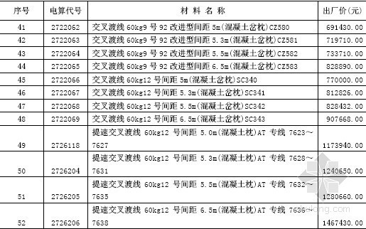 材料价格如何确定资料下载-2012年4季度铁路工程材料价格信息(62页)