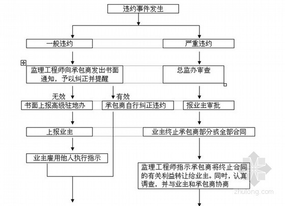 房建设备表资料下载-[湖南]高速公路及配套房建工程监理实施细则（收费站 服务区 管理处）