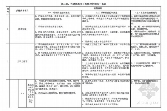 房地产成本控制限额指标资料下载-[标杆]房地产集团成本管理控制规范