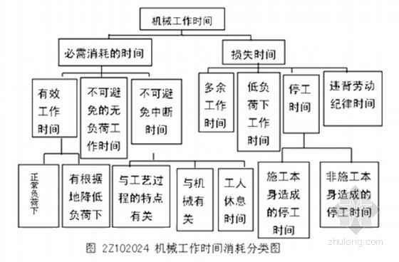 2014年二级建造师《建设工程施工管理》基础班培训讲义（189页）-机械工作时间消耗分类图 