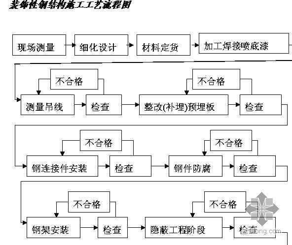 幕墙施工流程PPT资料下载-装饰性钢结构施工工艺流程图（幕墙）