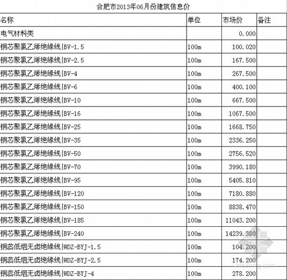 安徽淮南建筑材料信息资料下载-[合肥]2013年6月建筑材料价格信息(全套EXCEL版)