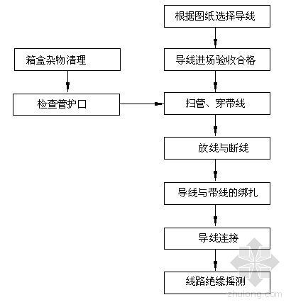 穿线施工工艺资料下载-穿线施工工艺流程图