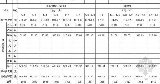 海南省工程建设标准目录资料下载-海南省水利机械台班定额