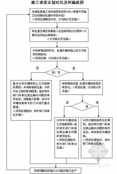 施工进度计划节点资料下载-施工进度计划对比及纠偏流程