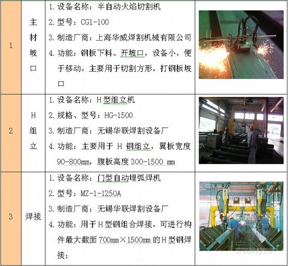 [浙江]门式轻钢结构厂房施工组织设计（160余页）-部分设备图片 