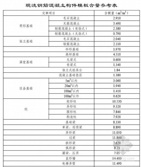 钢筋混凝土模板质检表资料下载-现浇钢筋混凝土构件模板及钢筋含量参考表