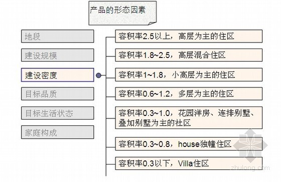 房地产项目住宅产品线建设方案（通用版 共100页）-建设密度 