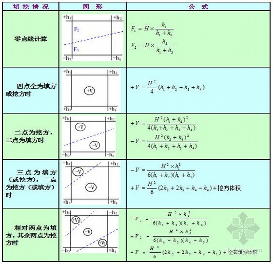 土方方格网计算资料下载-方格网土方量计算公式