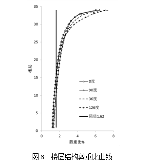 高层结构分析方法（一）：小震弹性分析工程案例_5