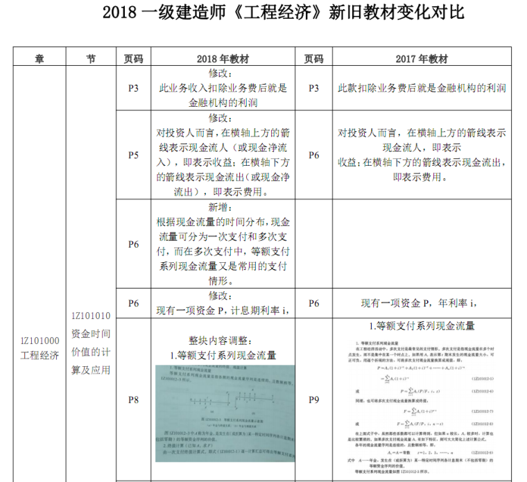 2018一级建造师《法律法规》、《市政实务》、《项目管理》、《工程经济》新旧教材变化对比-QQ截图20180719150609