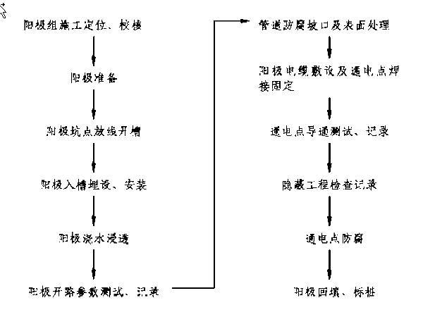 燃气场站施工组织设计资料下载-北京某高压燃气工程施工组织设计（128页）