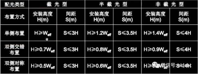 快来！手把手教会你如何设计道路照明_8