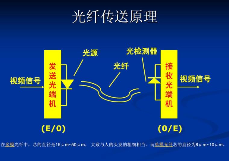 安防工程师培训资料-光纤传送原理