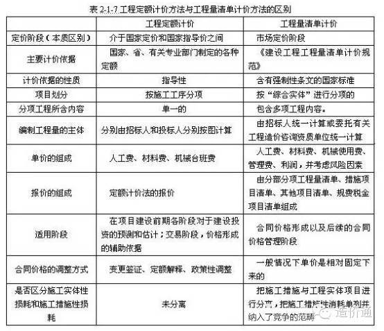 2分钟读懂清单计价和定额计价的8大区别！！_2