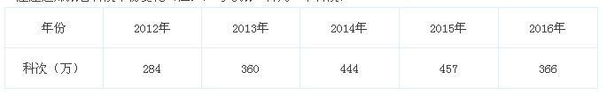 人工作量统计表资料下载-近年建造师考试报考人数、专业及通过率统计表 2017年竟然会这样