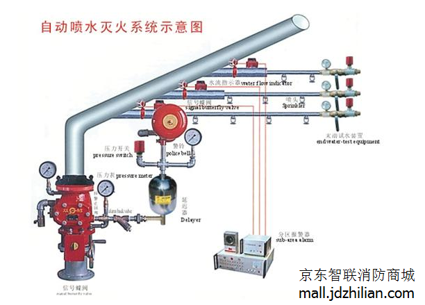 现场检查安全表资料下载-你对消防安全产品－自动喷洒系统应如何进行现场检查了解吗