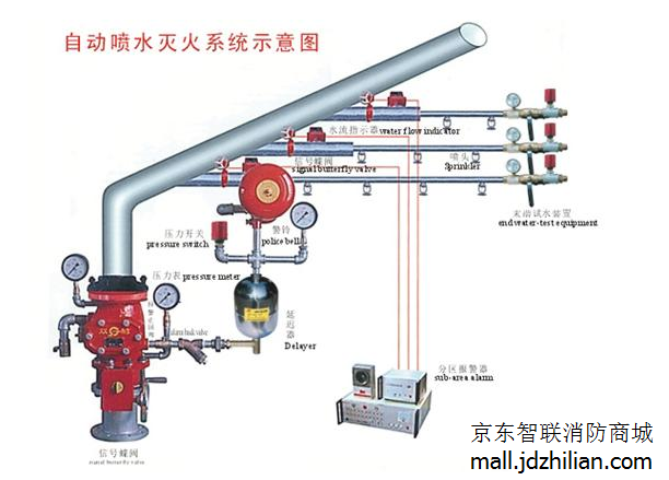 安全现场检查资料下载-你对消防安全产品－自动喷洒系统应如何进行现场检查了解吗