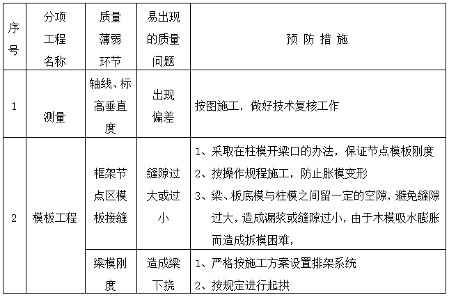 人防工程强制性条文资料下载-箱形结构住宅楼项目人防工程施工组织设计