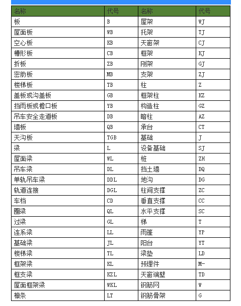 工程图纸代号合集，从此识图无压力！_11