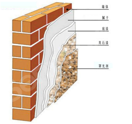 真石漆喷涂施工到底要喷多厚-涂层.png