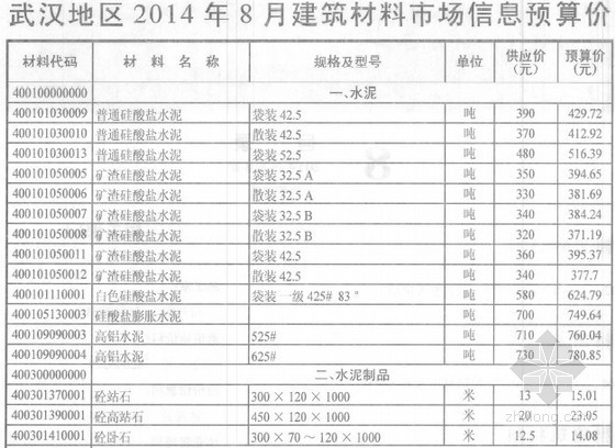 8层建筑预算资料下载-[武汉]2014年8月建筑材料市场信息预算价