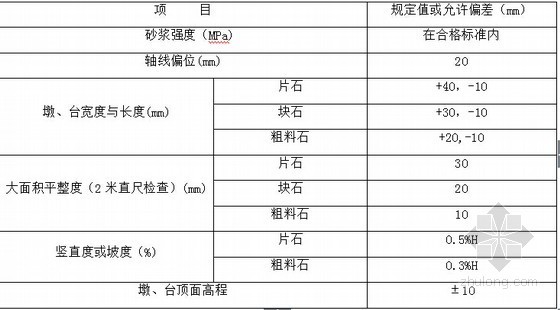 [山东]净宽11.25米空心板小桥及通道分项施工方案26页（扩大基础）-墩台砌体及位置及外形尺寸允许偏差 