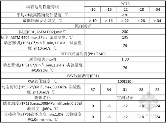 [广东]城市支路加铺罩面路面修复设计图26张（含人行道 交通工程）-美国SHRP 沥青路用性能规范（AASHTO MP1,1995) 