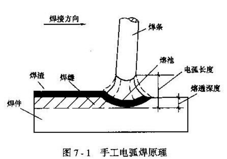 [全国]钢结构工程施工技术（共140页）-手工电弧焊