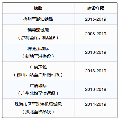 广东6年内将开通19条新高铁！看看哪条经过你家门口？_2