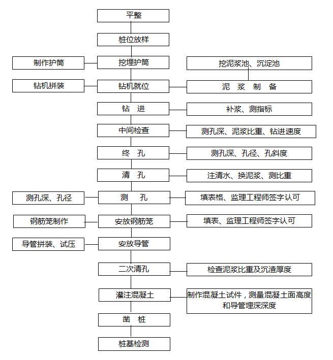 高速公路桥梁工程作业指导书汇编（二十六篇，300余页）-钻孔灌注桩施工工艺流程