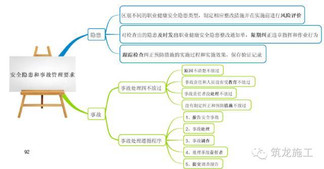 368页一建《建设工程项目管理》教材要点全整理_92