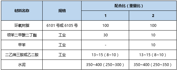 用什么材料修补混凝土裂缝？_5