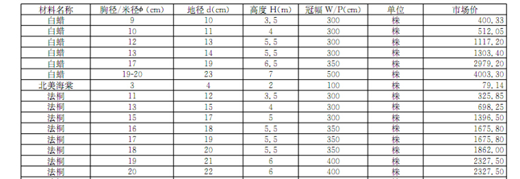 [河北]2017年2月建设材料厂商报价信息153(品牌市场价)-园林苗木