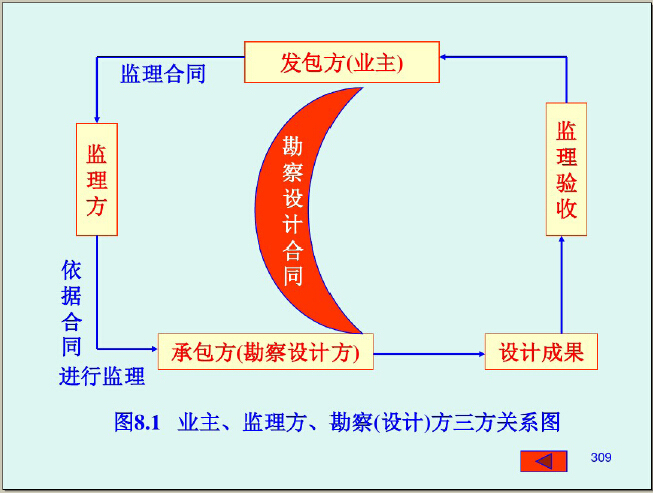 建筑工程监理知识培训讲义（372页，图文并茂）-业主、监理方、勘察（设计）方三方关系图