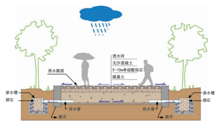 最全的海绵城市设计措施、研究、案例合集-透水路面