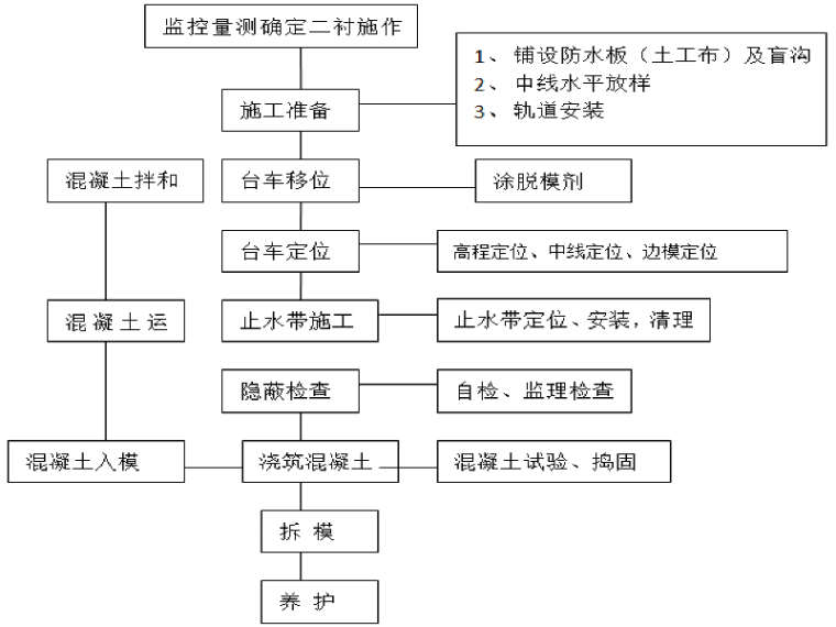 混凝土拱衬砌资料下载-隧道明洞/仰拱/衬砌作业施工二级技术交底单