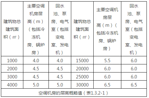 暖通机房大小估算_2