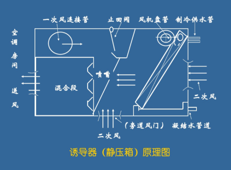 通风空调工程工程量清单计价(百页详解)_5