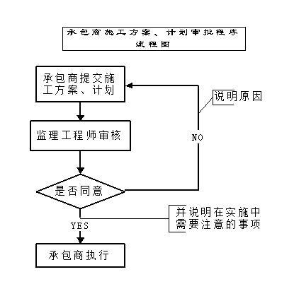 工程建设项目施工监理大纲-承包人提供的图纸和施工方案等审批处理程序图