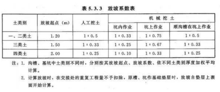 土石方工程造价中的细节解析_12