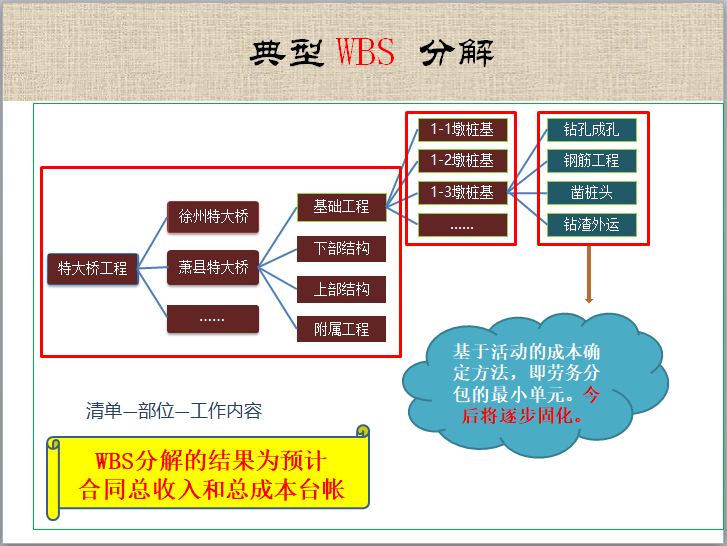  工程项目精细化管理讲义（172页）-典型 WBS 分解