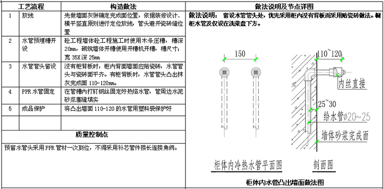 知名房地产公司机电做法标准（图集）-柜体内水管凸出墙面做法图