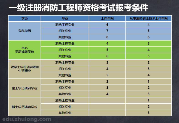 一级消防工程师报考资格，2019你真的清楚吗？-消防年限