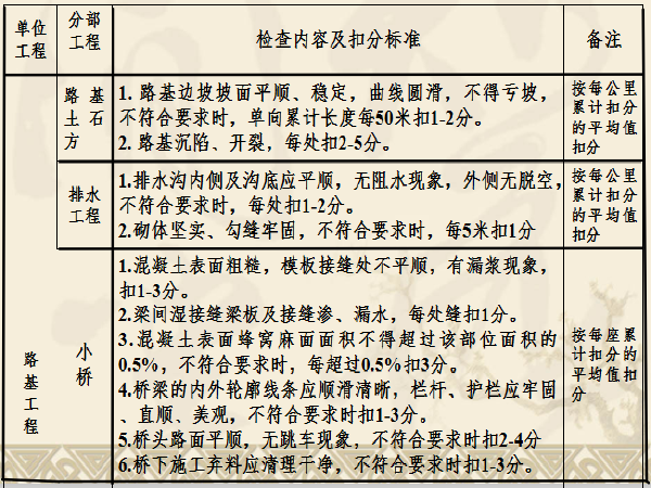 公路工程项目PPT资料下载-公路工程施工质量验收与评定讲解PPT(93页)