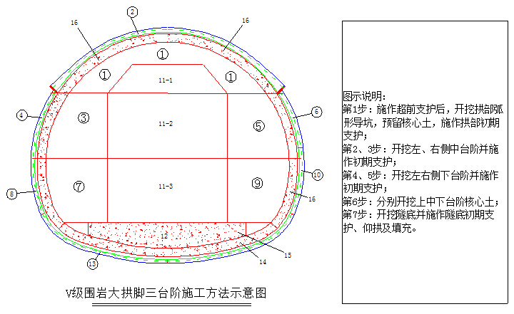 不良地质山区新建铁路站前工程施工组织设计215页（高墩桥高边坡，新奥法隧道）-三台阶大拱脚开挖方法示意图