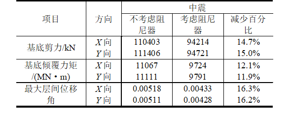 乌鲁木齐绿地中心黏滞阻尼器悬臂减震结构设计_10