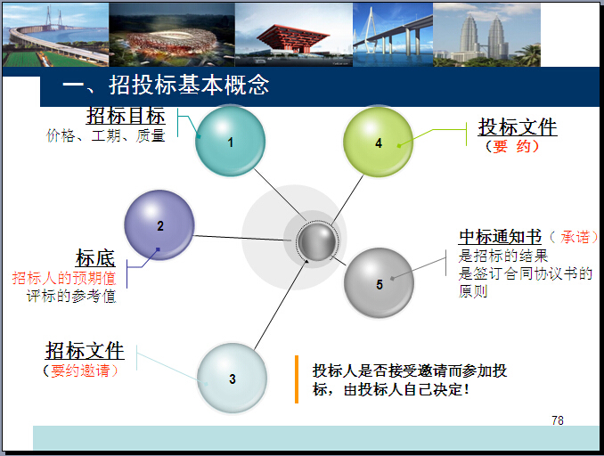 工程项目管理案例分析PPT讲义（336页）-招投标基本概念