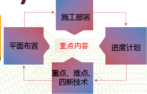 【中建】项目技术管理（房建，共55页）-施工组织设计1