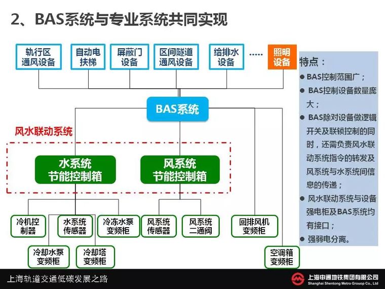 地铁车站风水联动设置及控制方式的选择_5